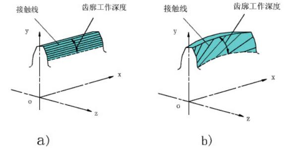 中空旋转平台减速机斜齿圆柱齿轮传动的运动设计