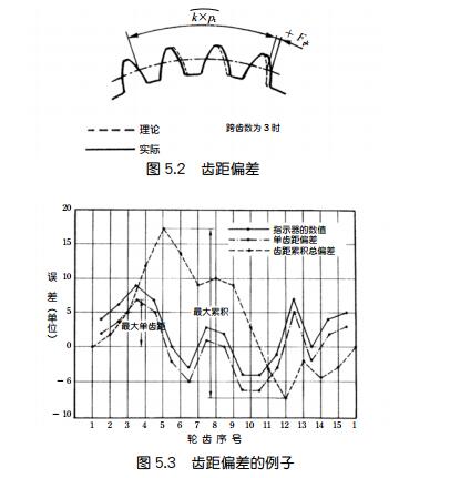 中空旋转平台减速机的齿轮精度