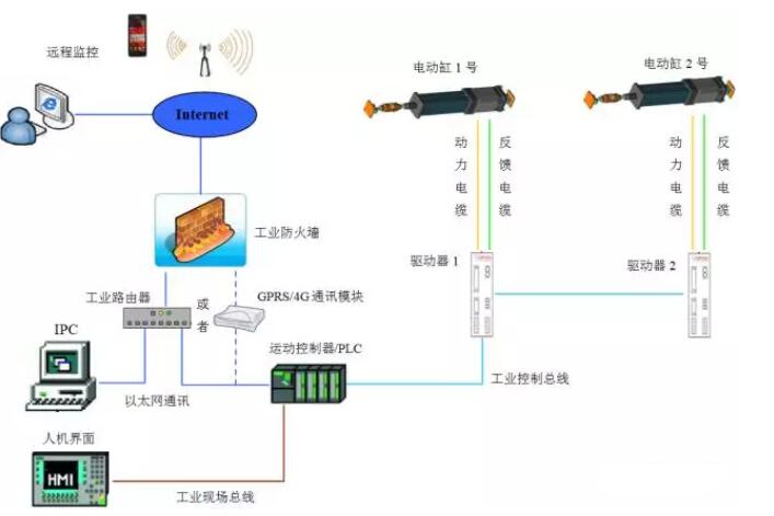 深圳电动缸厂家解析伺服电动缸的控制系统