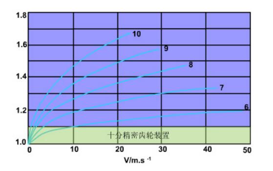 中空旋转平台减速机的动载荷系数